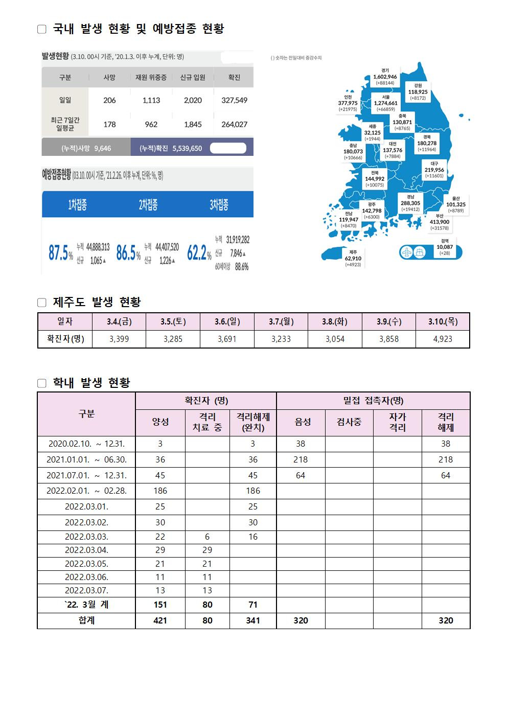 2022-03-10 발생동향001.jpg