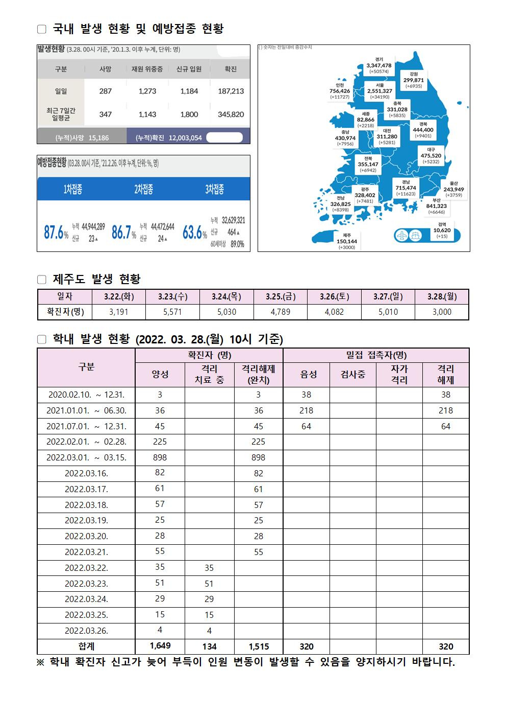 2022-03-28 발생동향001.jpg