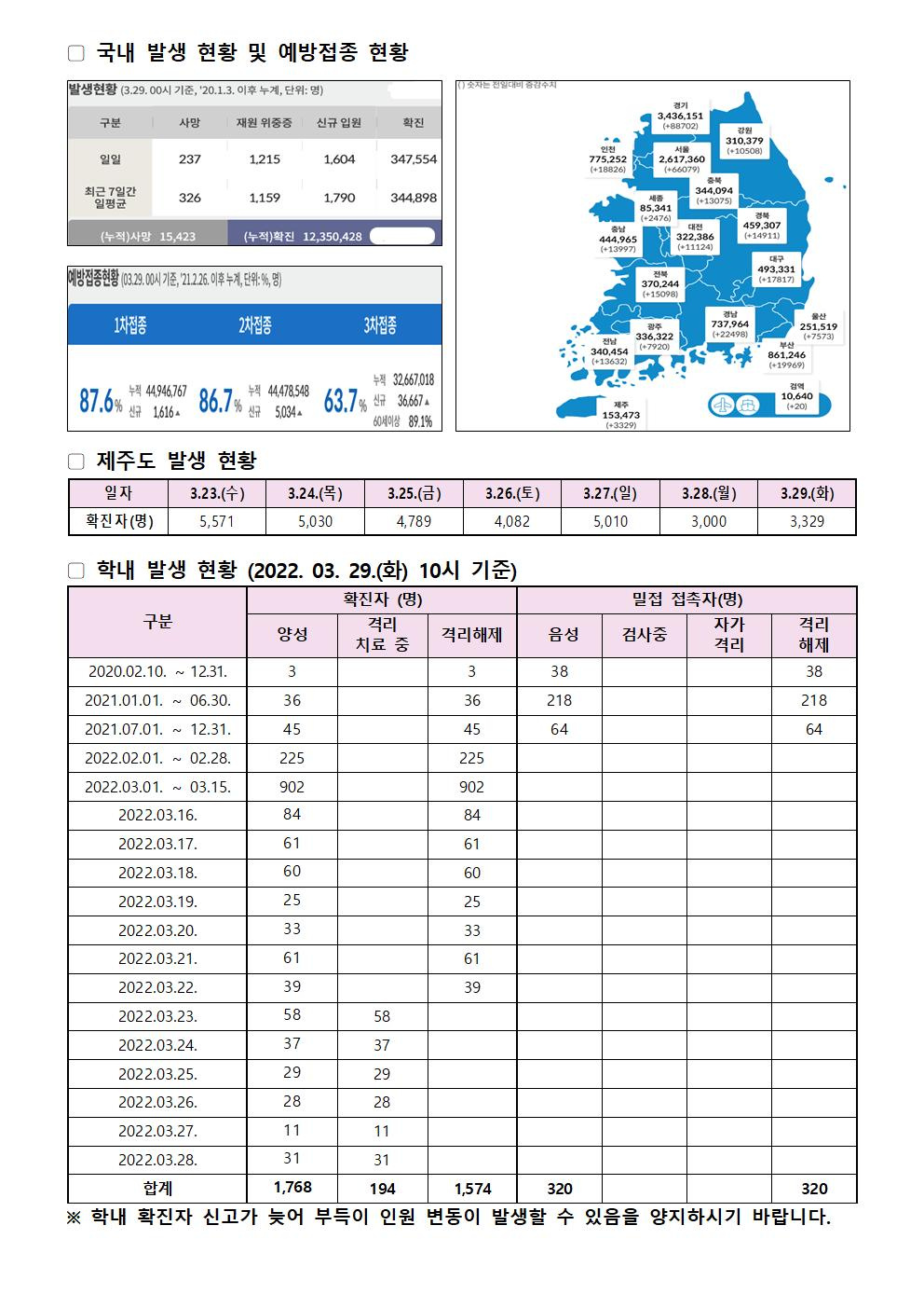 2022-03-29 발생동향001.jpg