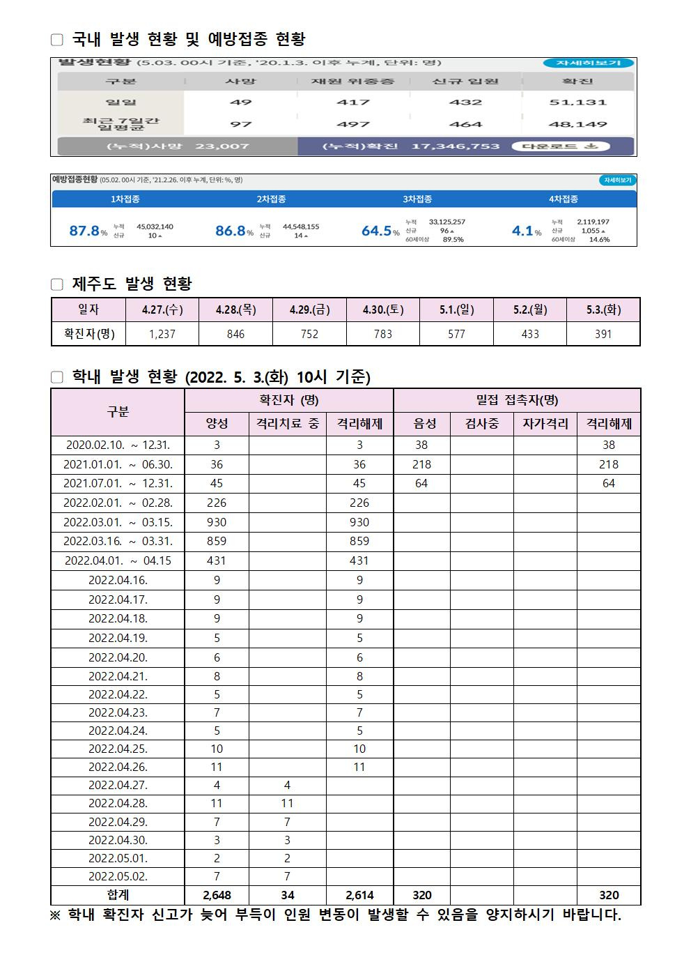 2022-05-03 발생동향001.jpg