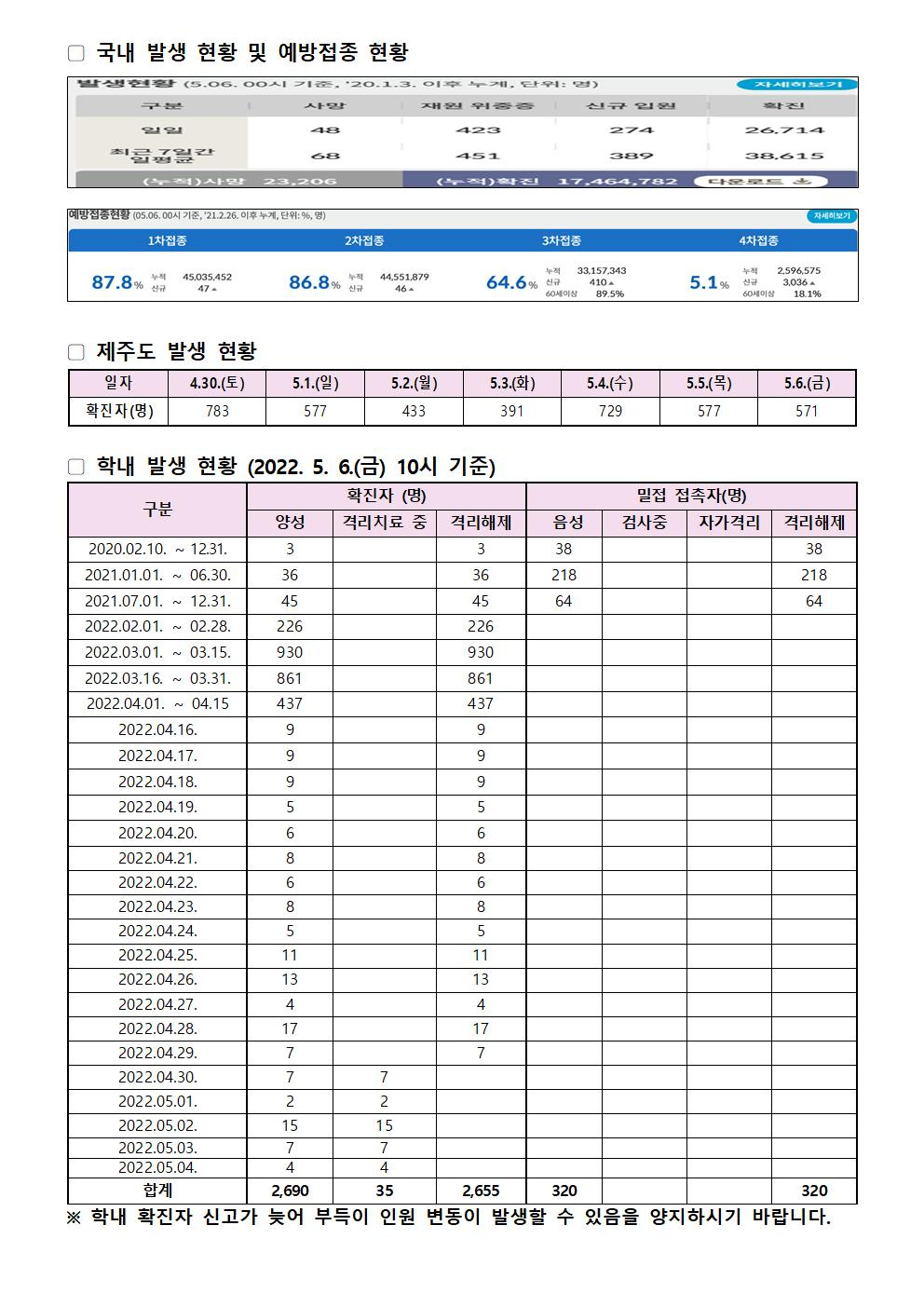 2022-05-06 발생동향001.jpg