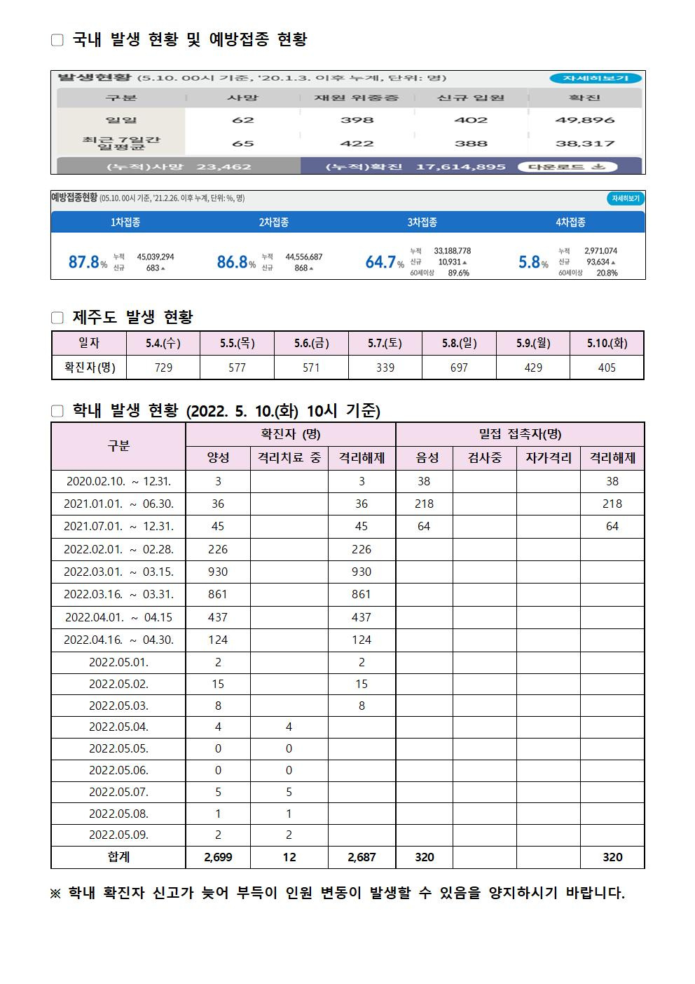 2022-05-10 발생동향001.jpg