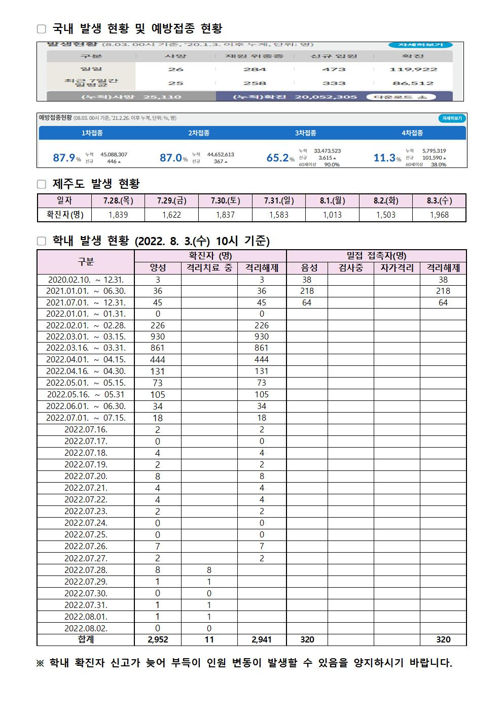 2022-08-03 발생동향001.jpg