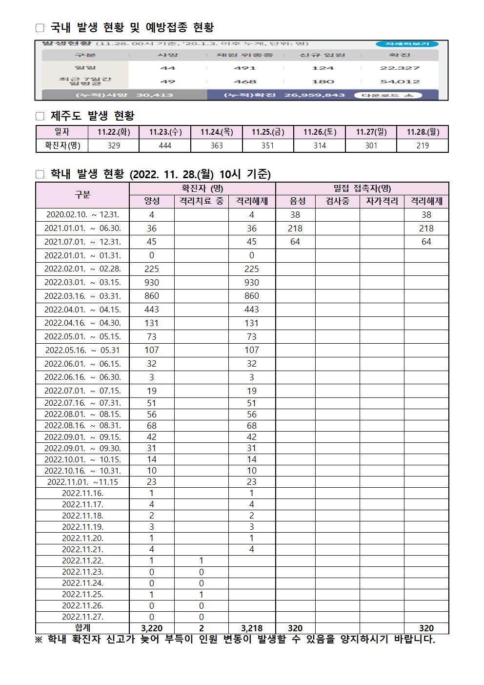 2022-11-28 발생동향001.jpg