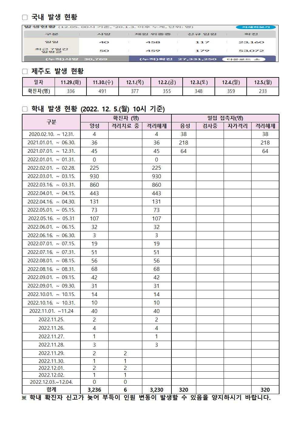 2022-12-5 발생동향001.jpg