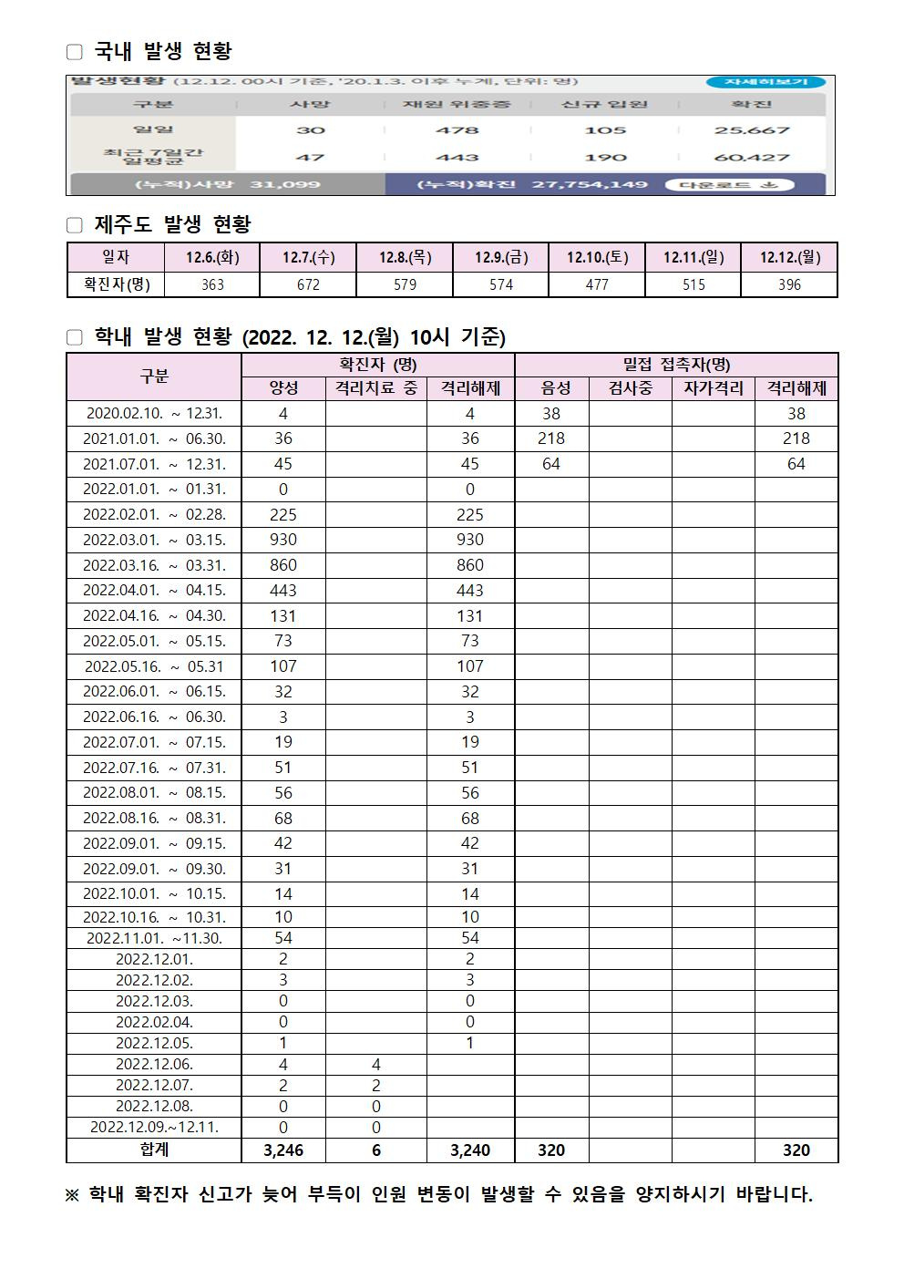 2022-12-12 발생동향001.jpg